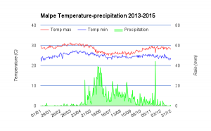 Temperatures and rain